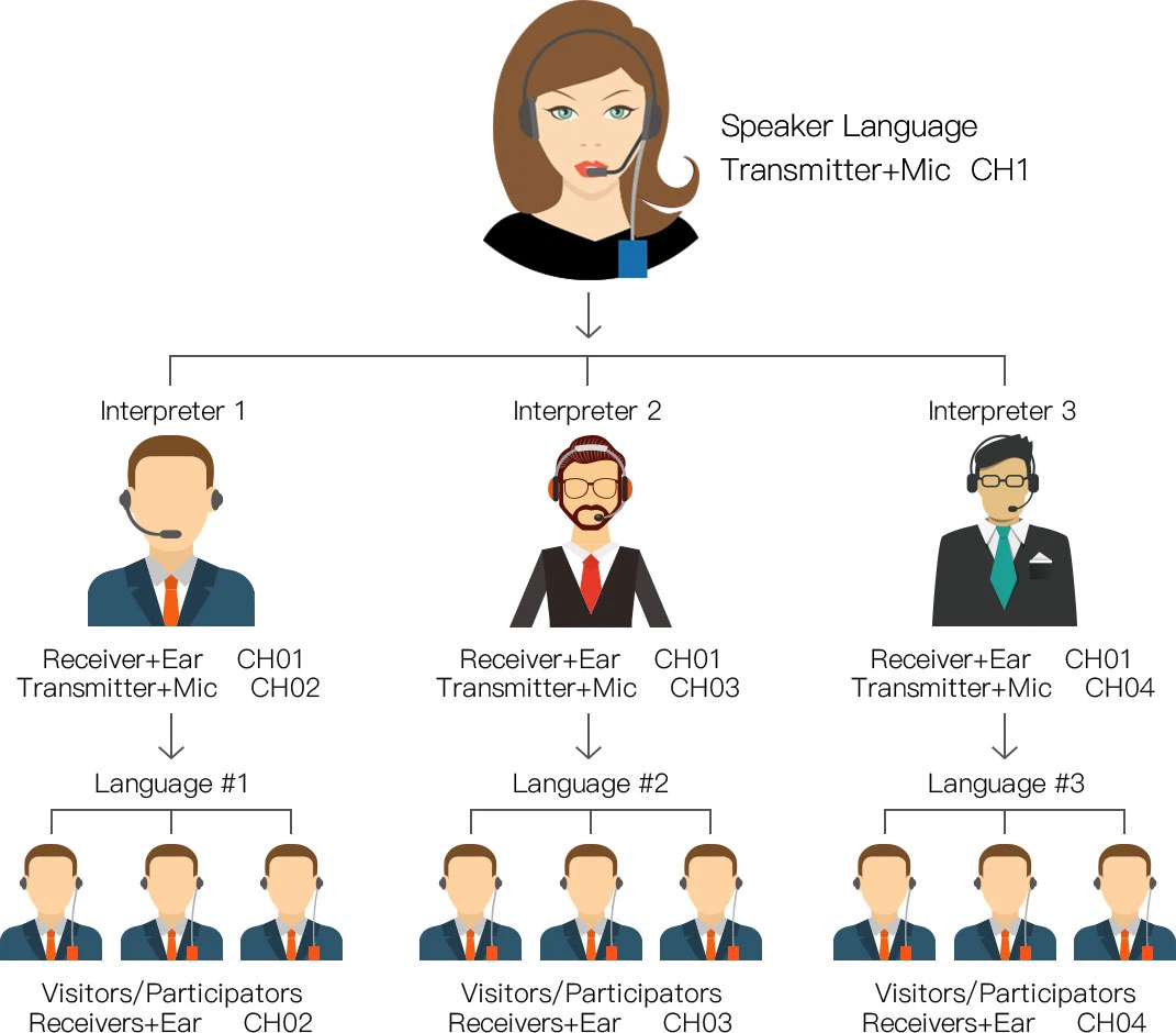 Draadloze Gids Systeem Microfoon voor Stille Conferentie(图4)
