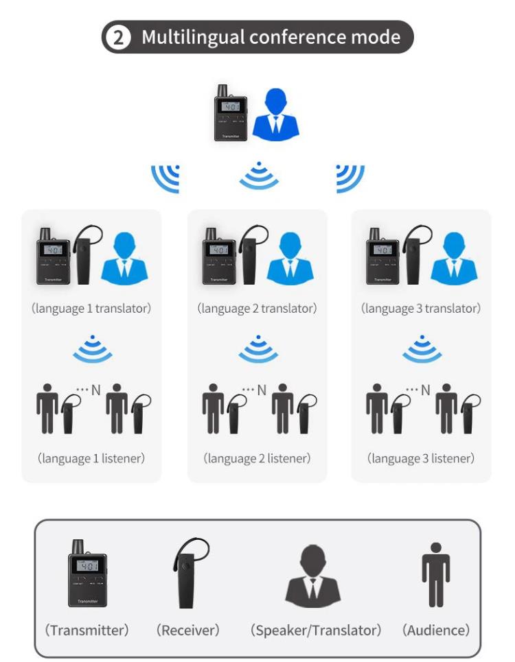 Een-op-veel zakelijke conferentie simultaan interpretatiesysteem(图14)